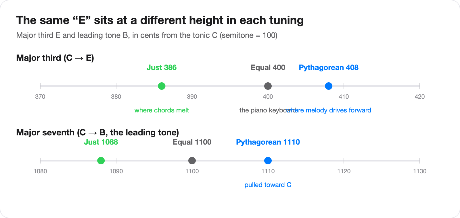 A cent ruler comparing the major third E and leading tone B across just intonation, equal temperament and Pythagorean tuning. E sits at 386, 400 and 408 cents respectively; B at 1088, 1100 and 1110 cents