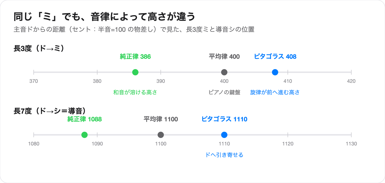 長3度ミと導音シの高さを、純正律・平均律・ピタゴラス音律で比較したセント定規の図。ミは純正律386・平均律400・ピタゴラス408セント、シは1088・1100・1110セントで、ピタゴラスがいちばん高い