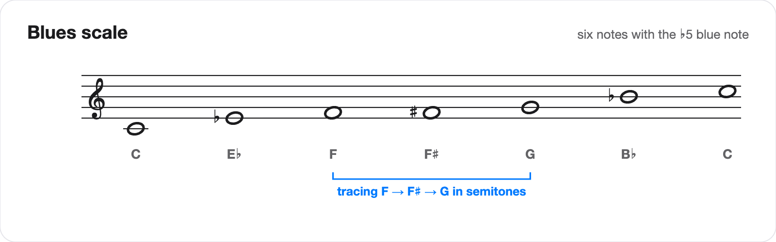 The blues scale on a staff: C E-flat F F-sharp G B-flat C, with the chromatic walk from F through F-sharp to G marked