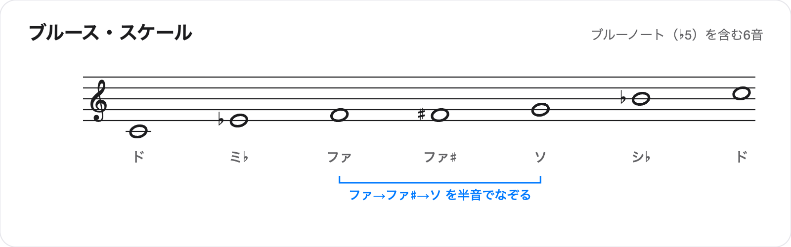 ブルース・スケールの楽譜。ドミ♭ファファ♯ソシ♭ドの6音で、ファからファ♯、ソへ半音でなぞる箇所に注記