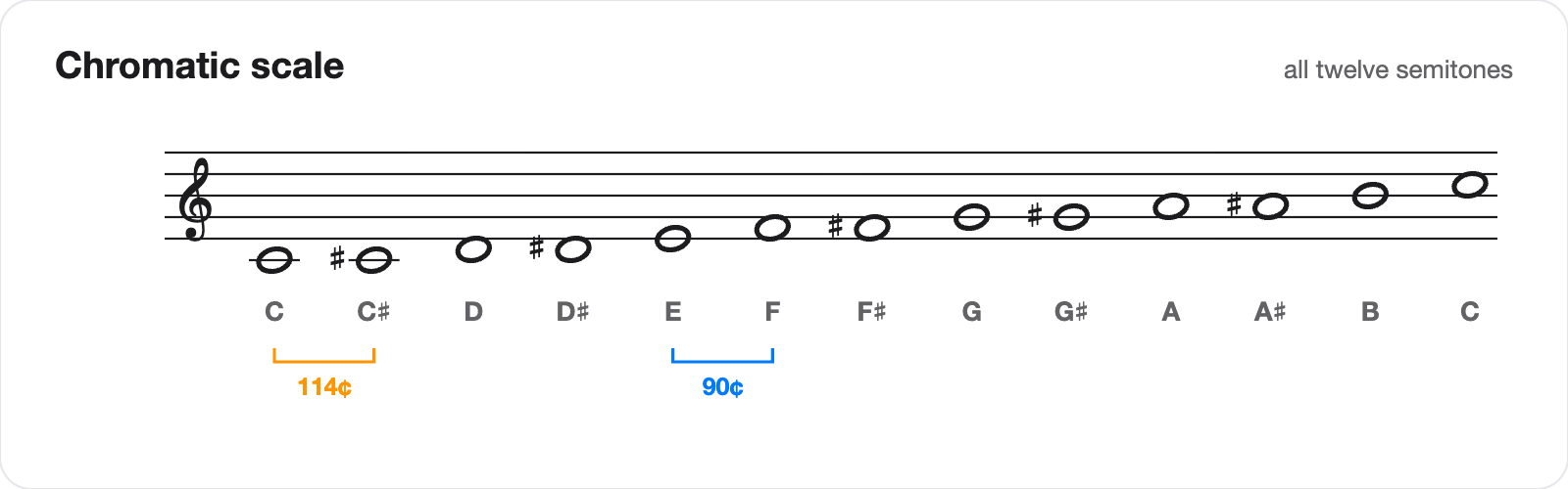 The chromatic scale on a staff, twelve semitones from C to C, annotated to show that C to C-sharp is 114 cents while E to F is 90 cents