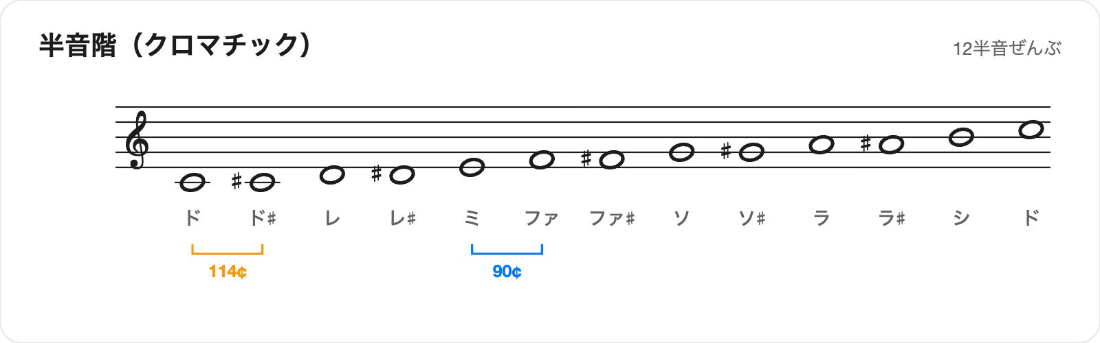 半音階の楽譜。ドからドまで12半音が並び、ドとド♯の間は114セント、ミとファの間は90セントと2種類の半音があることを注記