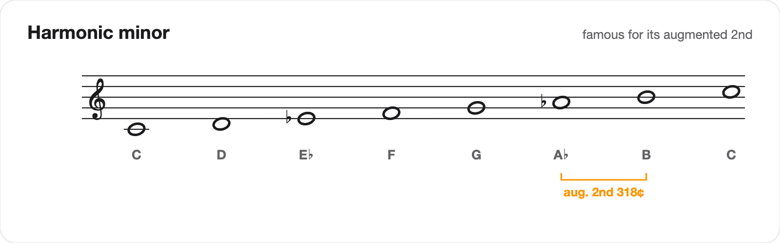 The harmonic minor scale on a staff: C D E-flat F G A-flat B C, with the augmented second of 318 cents marked between A-flat and B