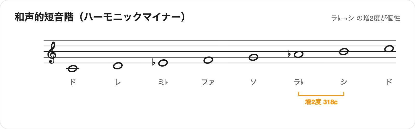 和声的短音階の楽譜。ドレミ♭ファソラ♭シドが並び、ラ♭とシの間に増2度318セントの注記