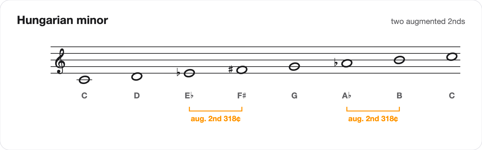 The Hungarian minor scale on a staff: C D E-flat F-sharp G A-flat B C, with augmented seconds of 318 cents marked between E-flat and F-sharp, and A-flat and B