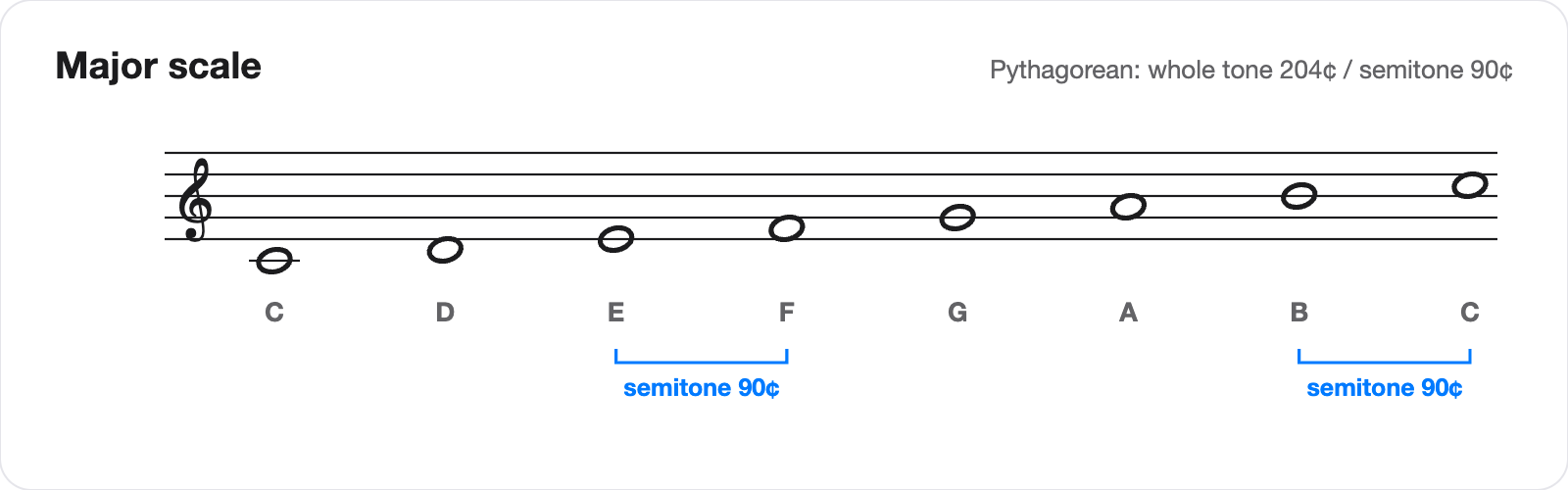 The major scale on a staff: C D E F G A B C in whole notes, with 90-cent semitones marked between E–F and B–C