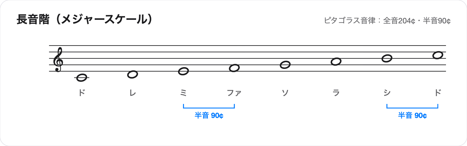 長音階の楽譜。ドレミファソラシドの全音符が五線譜に並び、ミとファ、シとドの間に半音90セントの注記