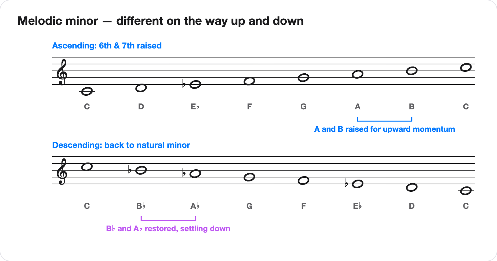 The melodic minor scale on two staves: ascending C D E-flat F G A B C with raised sixth and seventh, and descending C B-flat A-flat G F E-flat D C returning to natural minor