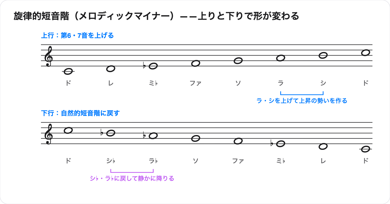 旋律的短音階の楽譜2段。上行はドレミ♭ファソラシド、下行はドシ♭ラ♭ソファミ♭レドで、上りと下りで形が異なる