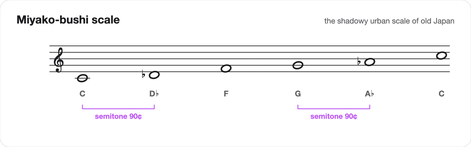 The Miyako-bushi scale on a staff: C D-flat F G A-flat C, with 90-cent semitones marked between C and D-flat, G and A-flat