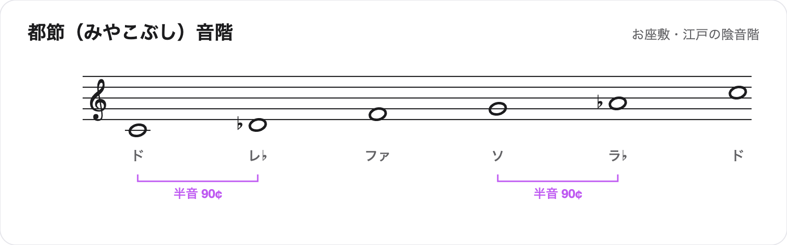都節音階の楽譜。ドレ♭ファソラ♭ドの5音で、ドとレ♭、ソとラ♭の半音90セントに注記