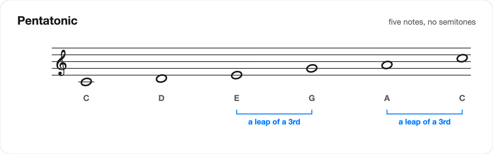 The pentatonic scale on a staff: C D E G A C, with the leaps of a third from E to G and A to C marked