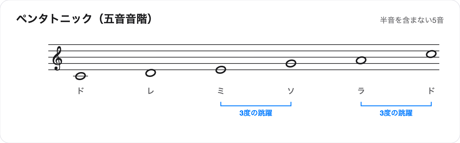 ペンタトニックの楽譜。ドレミソラドの5音が並び、ミからソ、ラからドへの3度の跳躍に注記