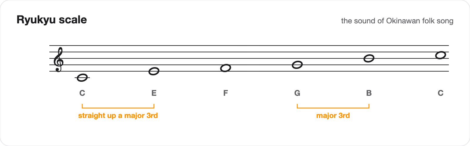 The Ryukyu scale on a staff: C E F G B C, with the opening major third from C to E marked