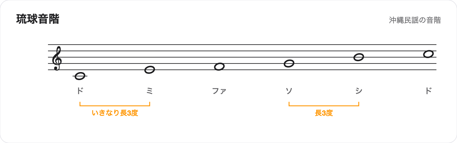 琉球音階の楽譜。ドミファソシドの5音で、ドからミ、ソからシへの長3度に注記