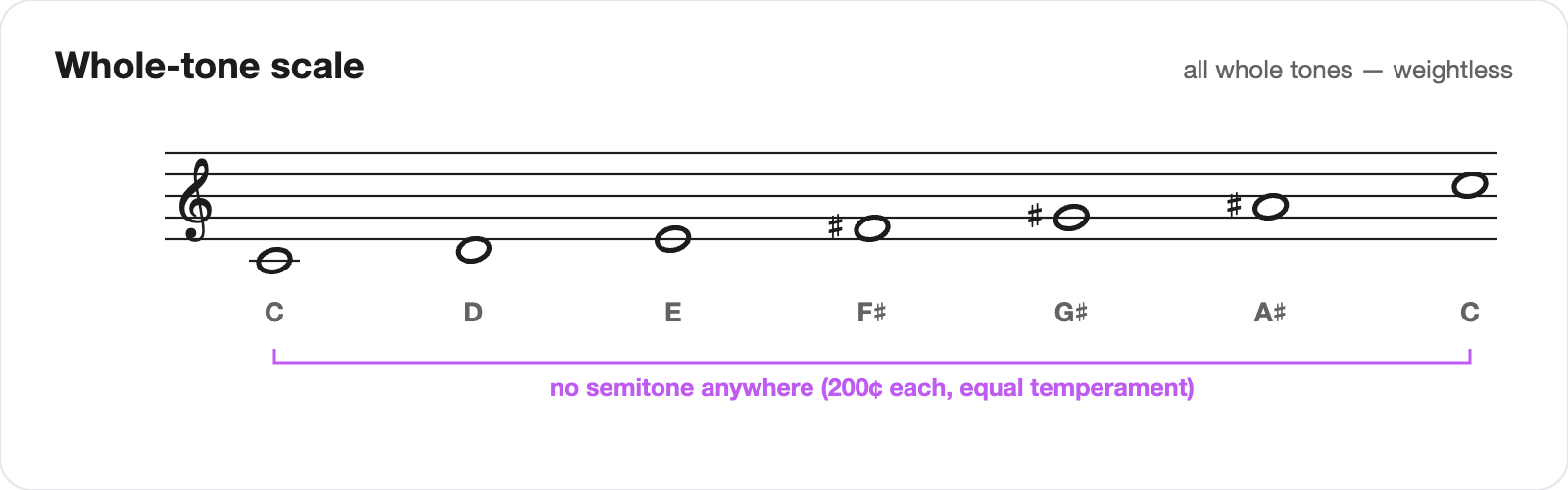 The whole-tone scale on a staff: C D E F-sharp G-sharp A-sharp C, with a note that there is no semitone anywhere, each step being 200 cents in equal temperament