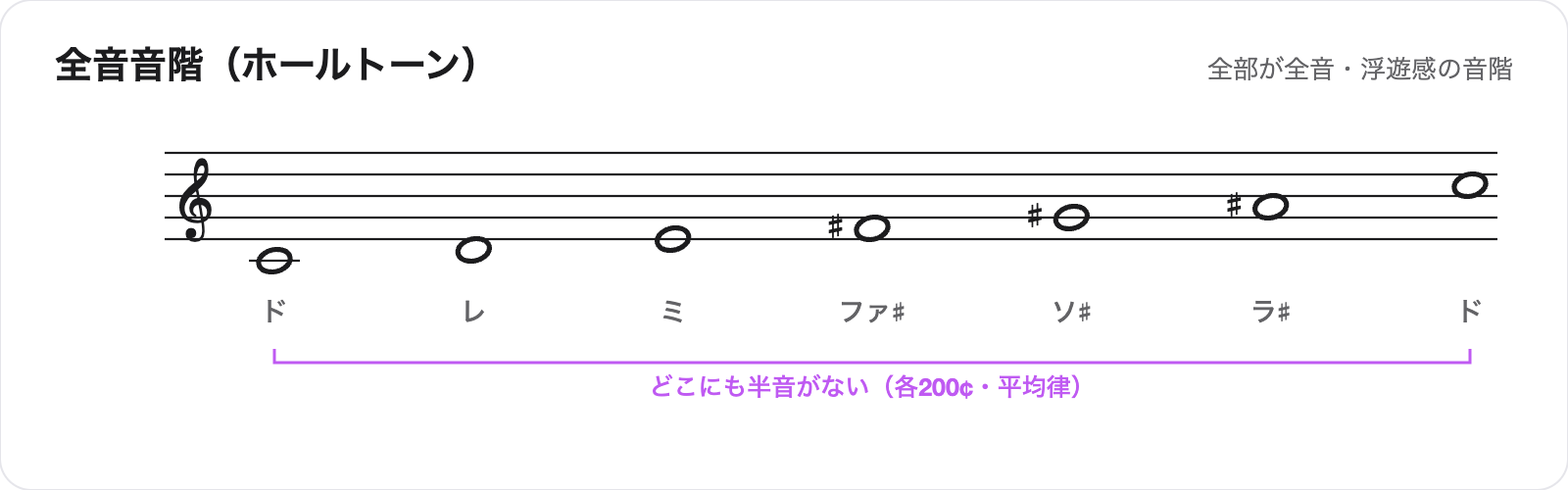 全音音階の楽譜。ドレミファ♯ソ♯ラ♯ドの6音が等間隔に並び、どこにも半音がない旨の注記