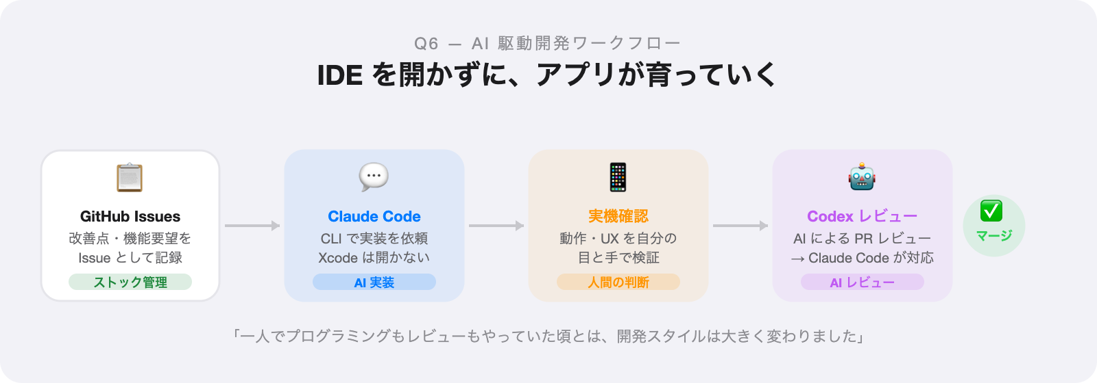 AI 駆動開発ワークフロー