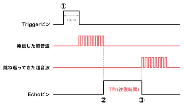 HC-SR04のTriggerとEchoのフロー図