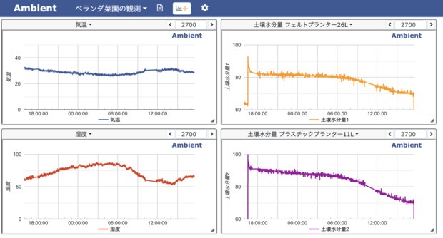 ESP32とAmbientでデータロガー