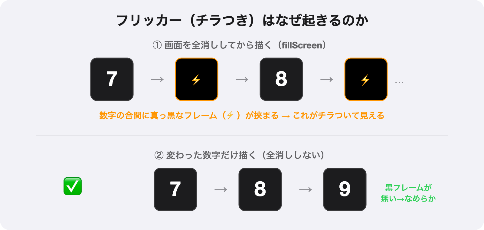 全消しだと数字の合間に黒フレームが挟まってチラつく。変わった数字だけ描けば黒フレームは生まれない