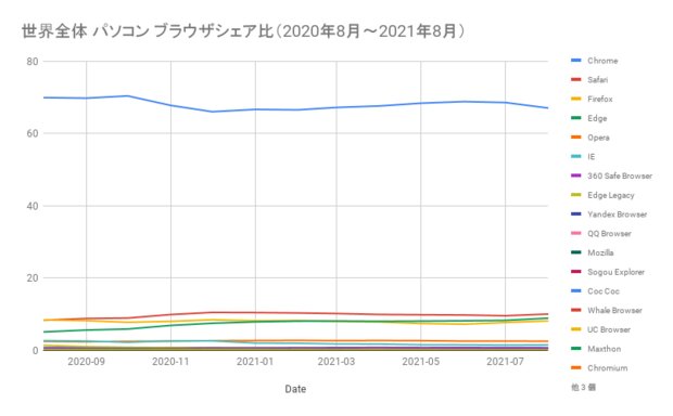 世界全体 パソコン ブラウザシェア率（2020年8月〜2021年8月）