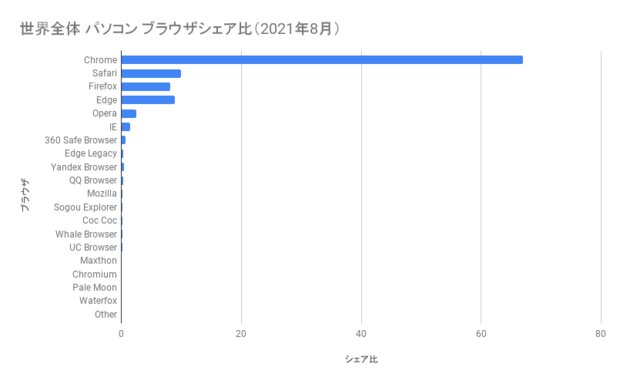 世界全体 パソコン ブラウザシェア率（2021年8月）の棒グラフ