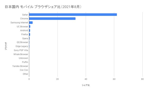 ブラウザシェア率 モバイル 日本国内（2021年8月）の棒グラフ