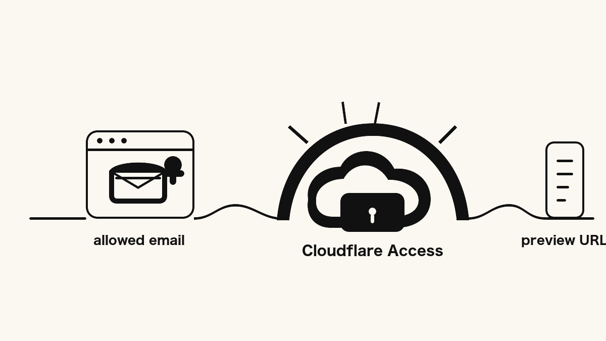 Cloudflare Accessが準備中サイトの前でメール認証を行い、許可された人だけをpreviewへ通す構成図