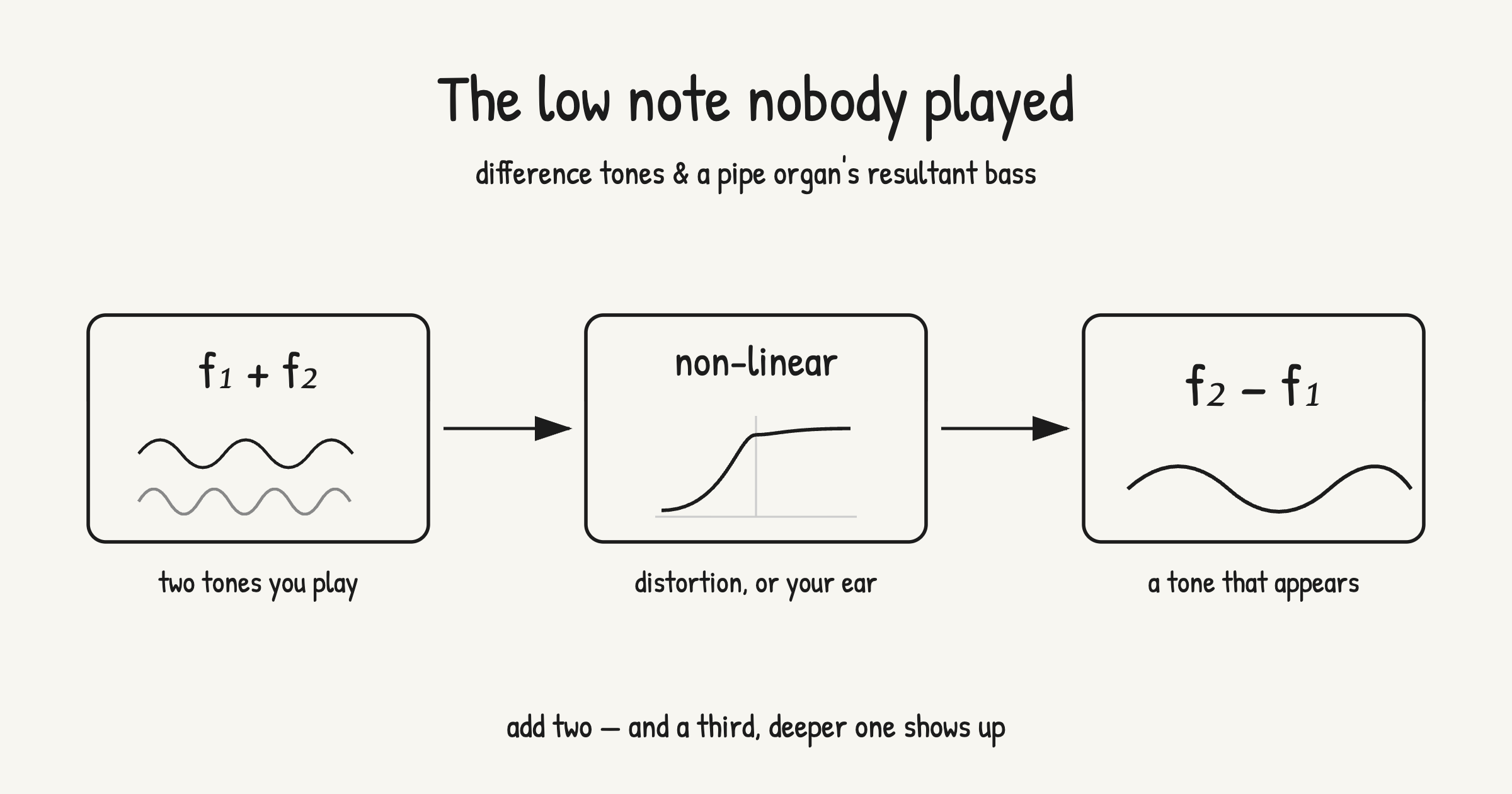 2つの音を足すだけでは差音は生まれず、歪み（非線形）を通すと差の周波数が新しく生えることを示す図と、パイプオルガンが16フィートと10・2/3フィートの2本で32フィート相当の重低音を作る仕組みの図
