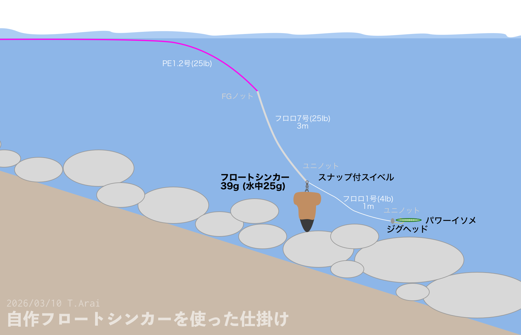 自作フロートシンカーを使った仕掛け