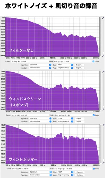 ホワイトノイズ + 風切り音の周波数特性