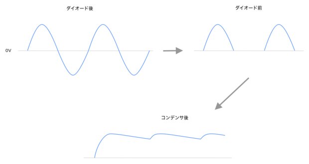ACからDCへ変換する説明