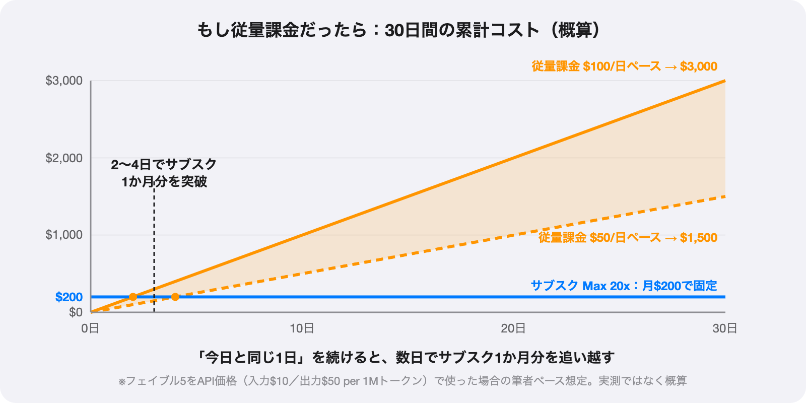 従量課金を1日50〜100ドルペースで30日続けると累計1,500〜3,000ドルに達し、月200ドル固定のサブスクを2〜4日で追い越すことを示す折れ線グラフ