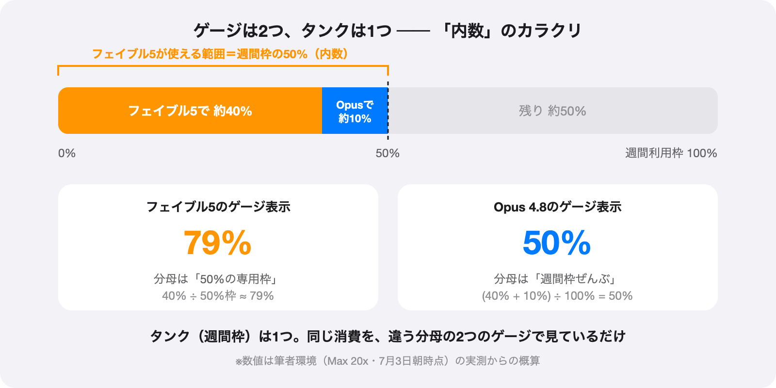 週間枠という1つのタンクを、フェイブル5ゲージ（分母は50%枠）とOpusゲージ（分母は週間枠全体）という2つの目盛りで見ているだけ、という説明図