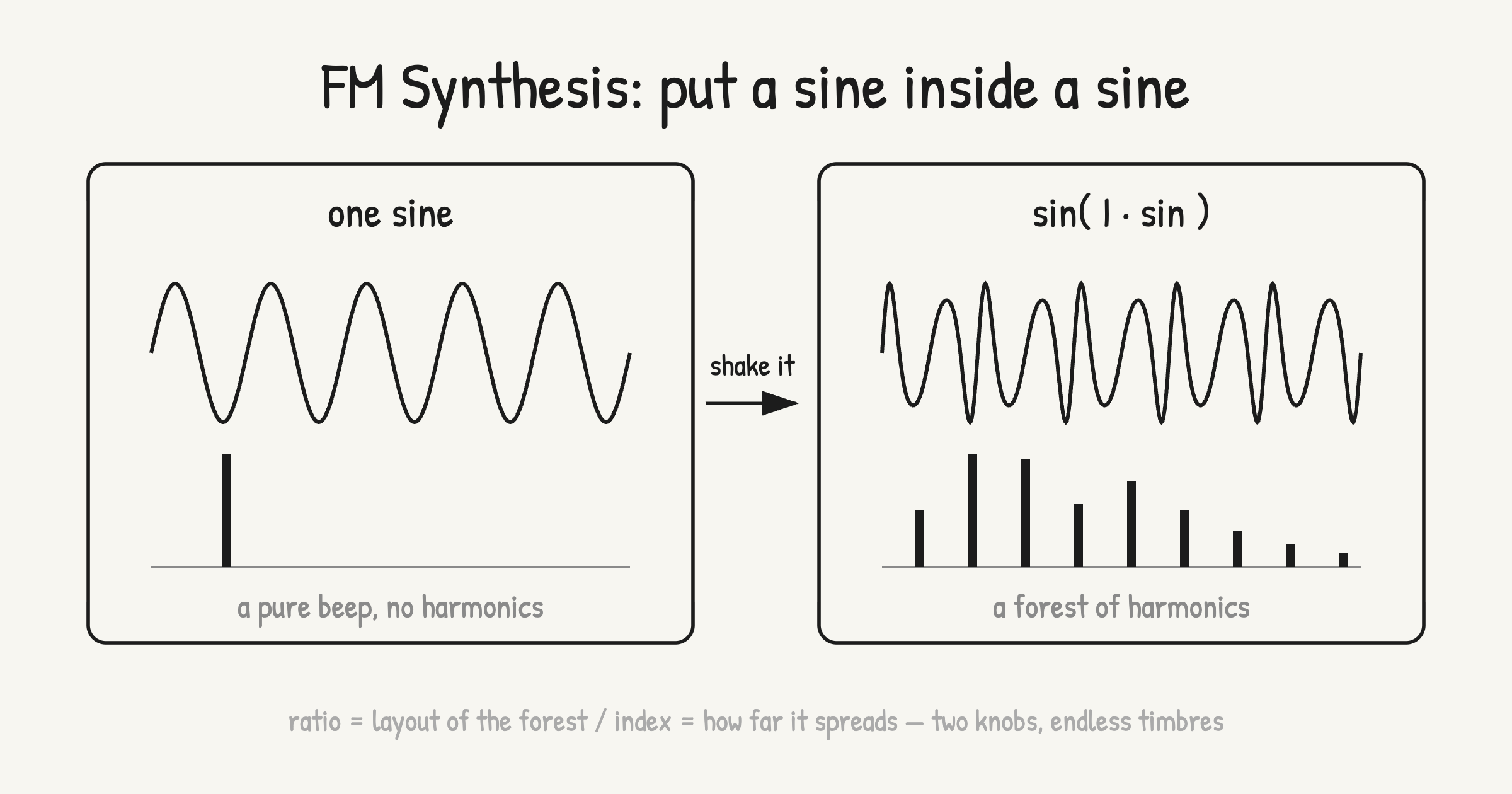 サイン波1つは澄んだ単音だが、sin の中に sin を入れて揺らすと倍音の森が一気に生える対比図