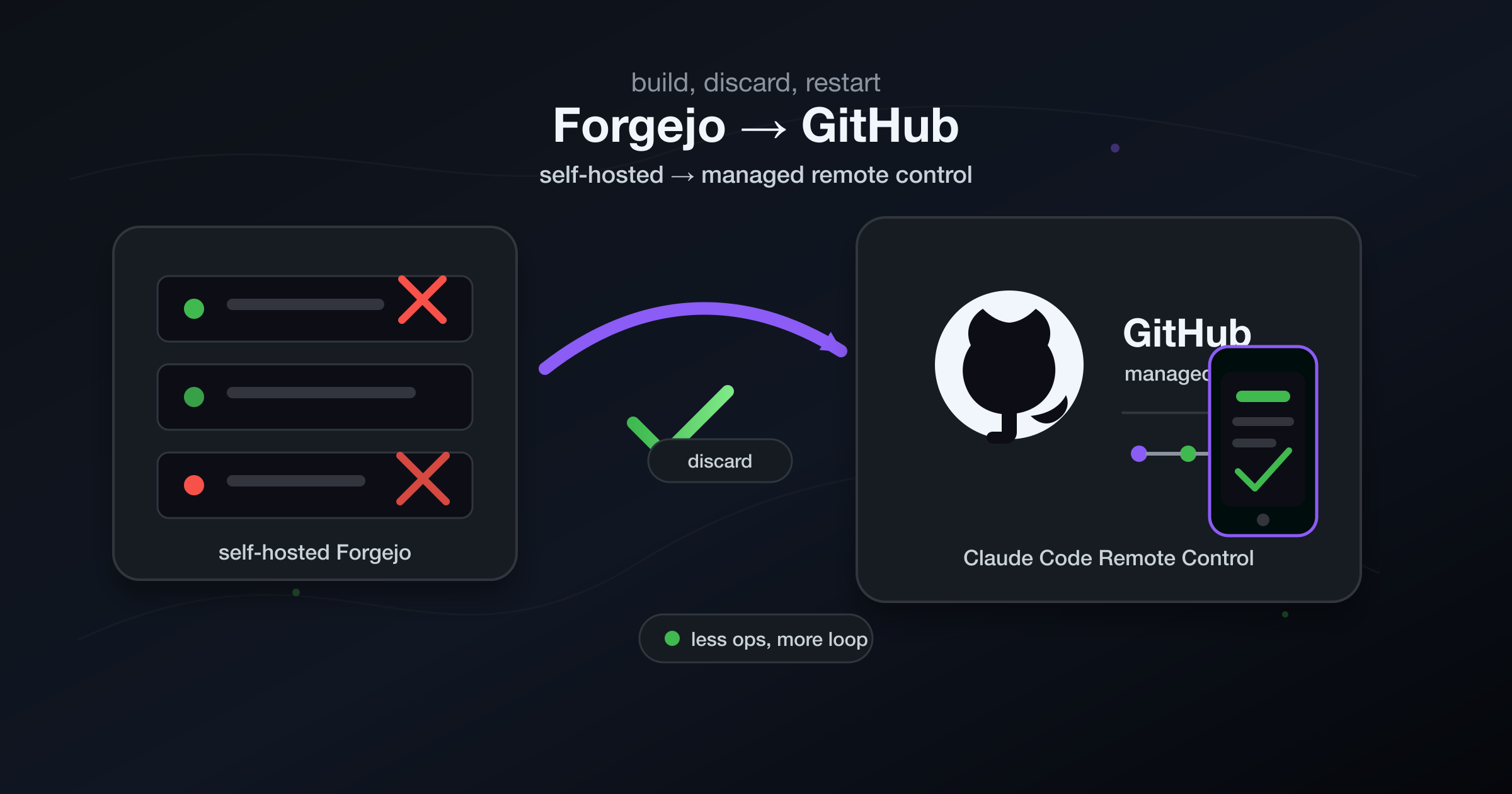 自前のForgejoサーバーを捨て、GitHubとClaude Codeのスマホ運用へ移行する流れを表した図