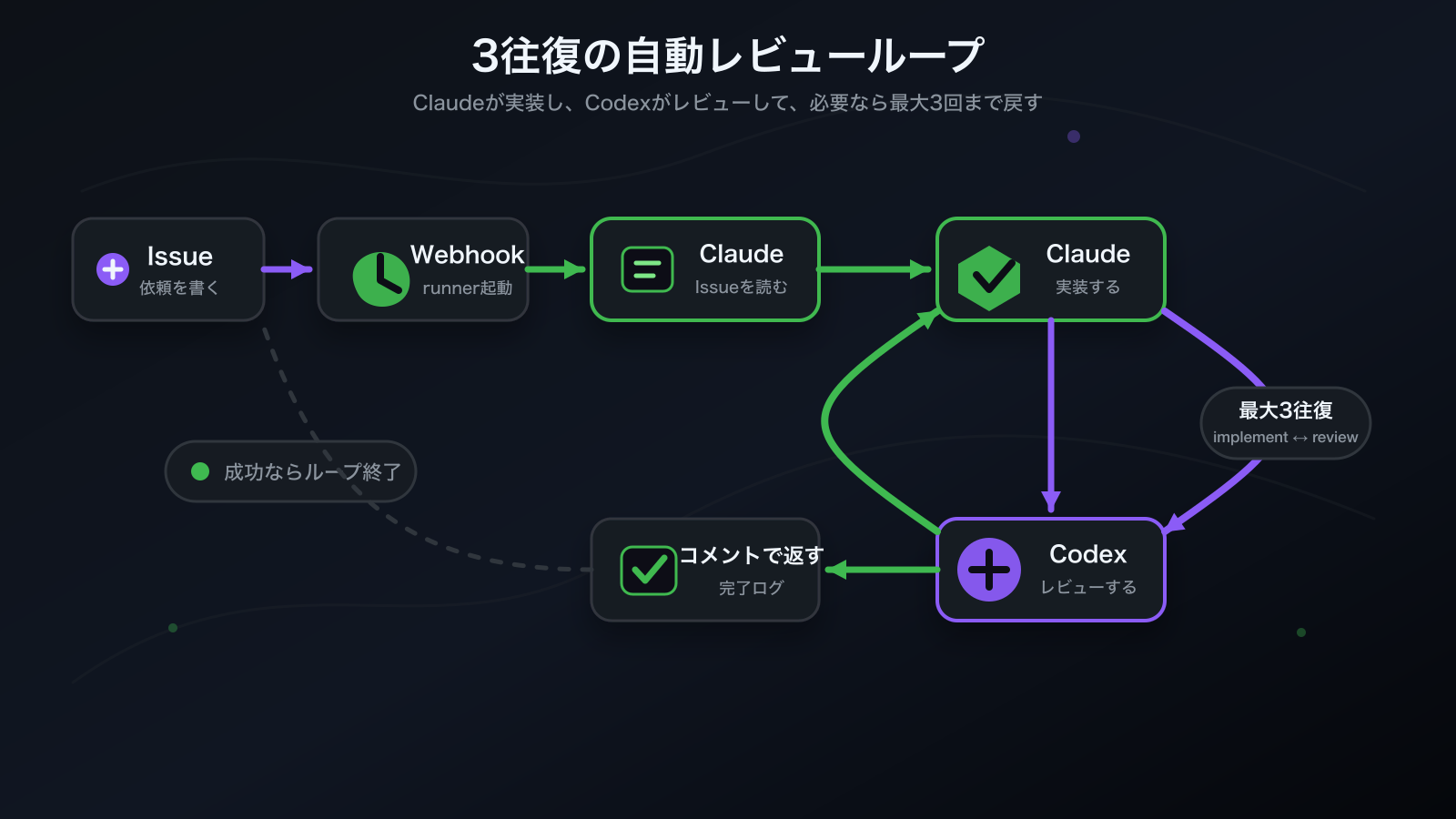 3往復の自動レビューループ