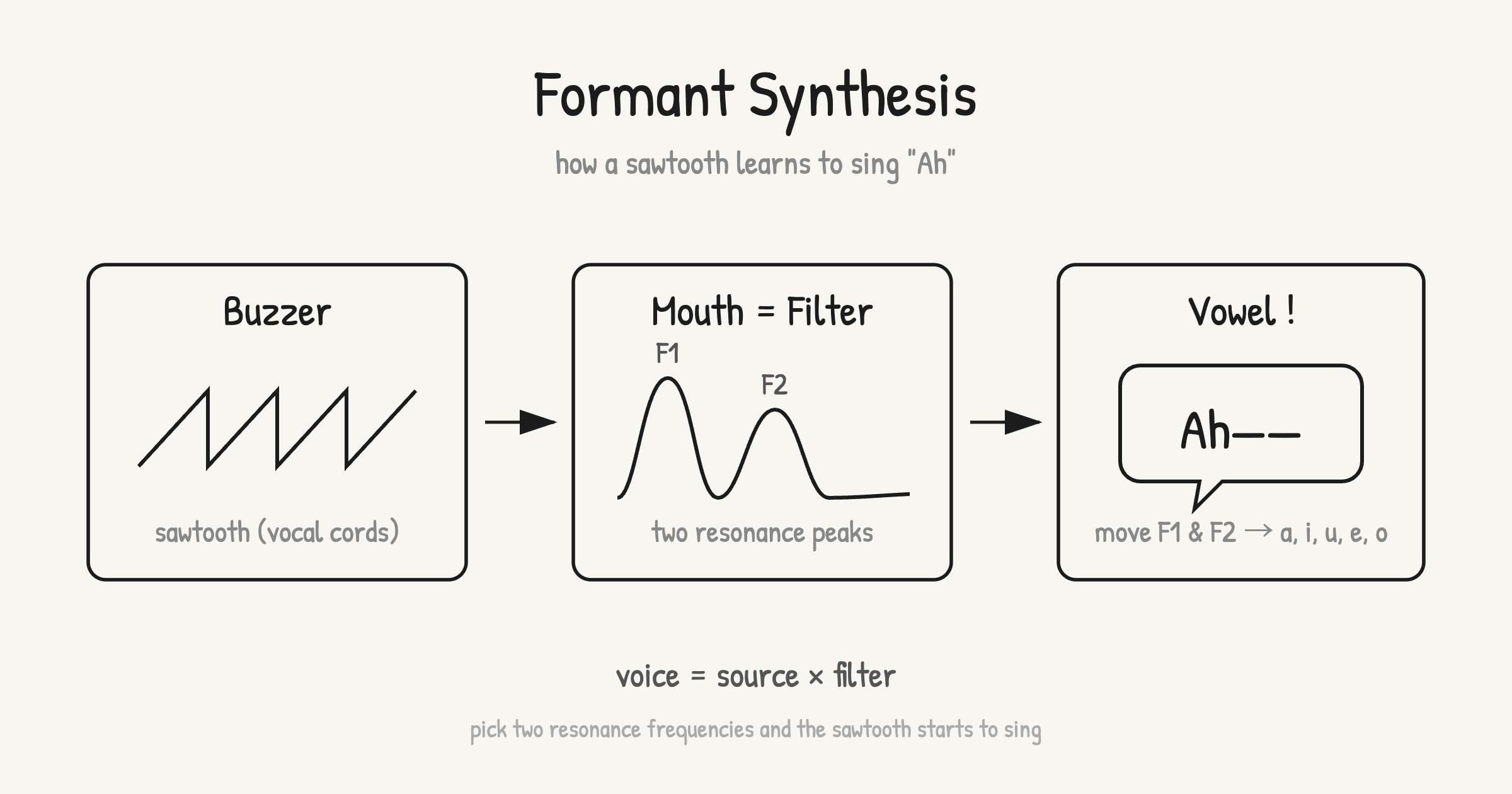 ブザー音源が口の形のフィルタを通ると「あー」という声になる source-filter モデルの図