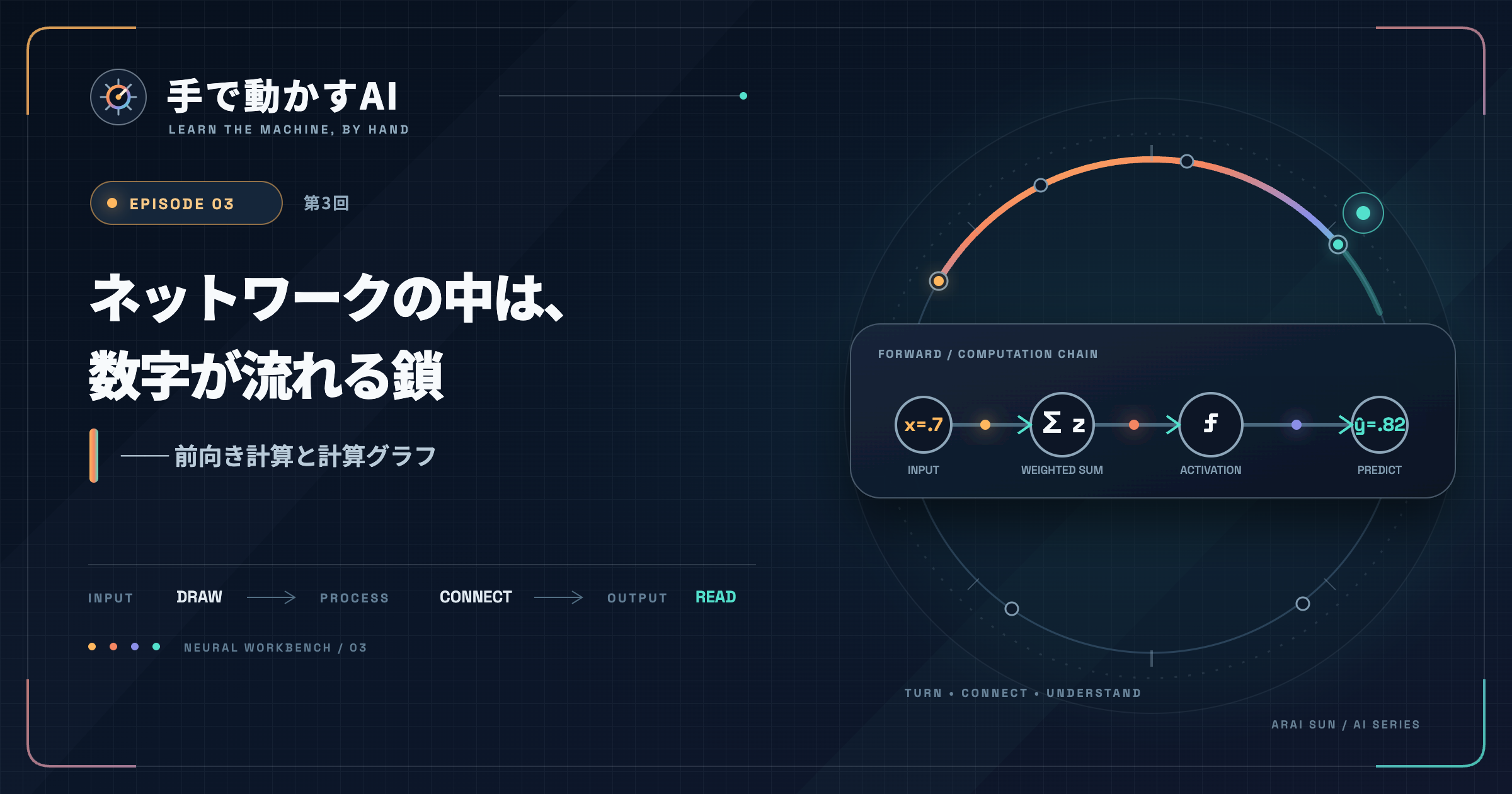 連載『手で動かすAI』第3回のカバー。入力の数字が、重み付き和z・活性化という部品の鎖を左から右へ流れて予測yになり、途中の値がメモに残る計算グラフのイラスト