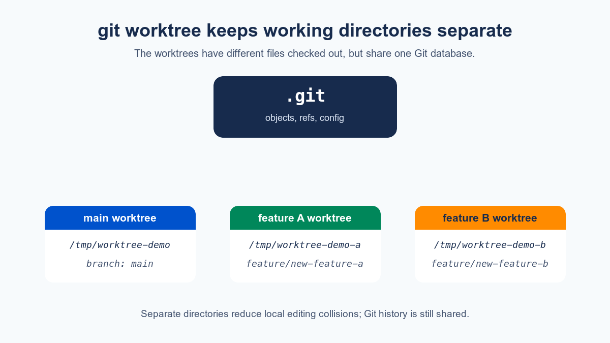 1つの.gitをmain、feature A、feature Bの3つのworktreeが共有している図