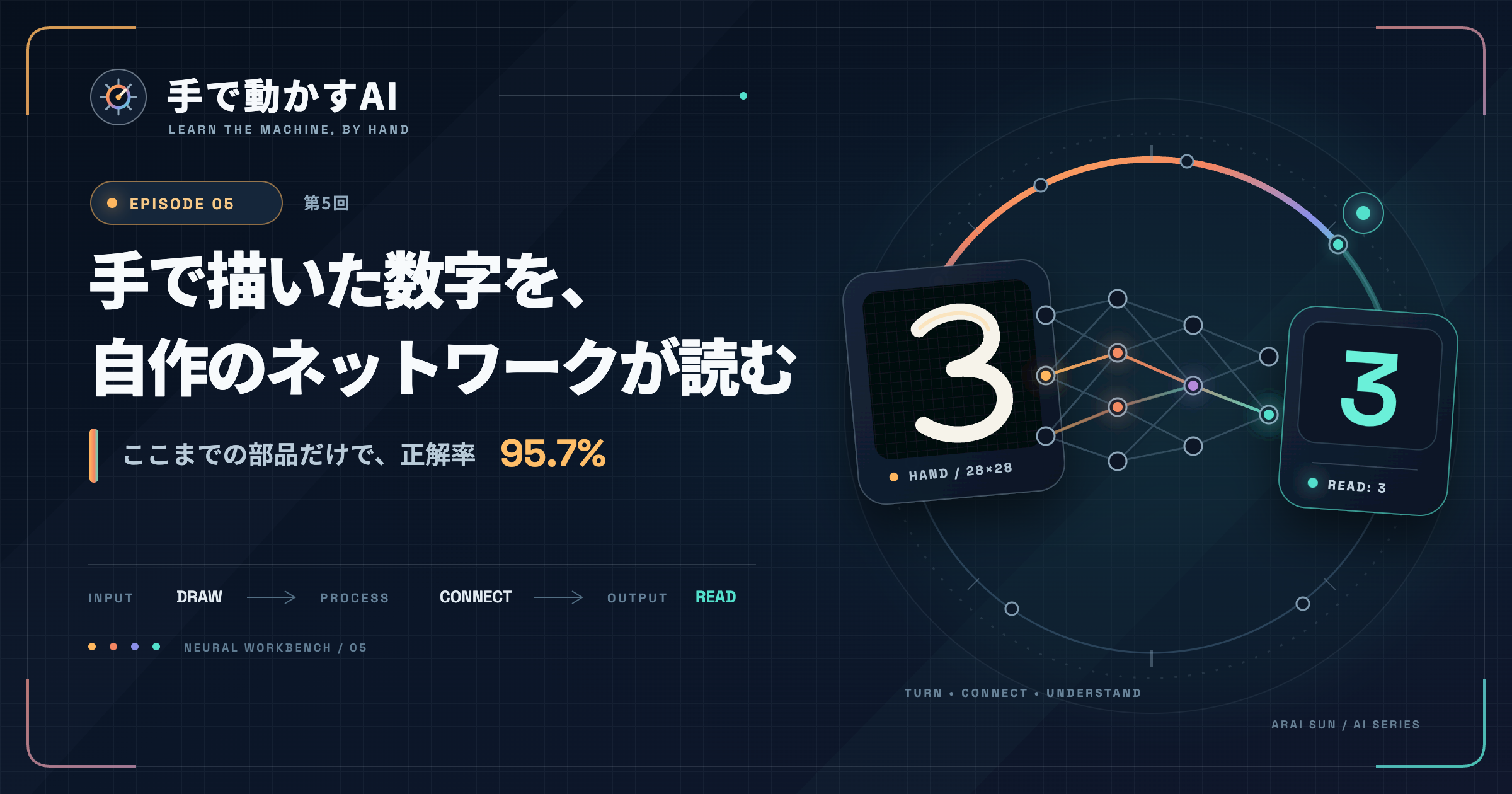 連載『手で動かすAI』第5回のカバー。手書きの数字3が、入力784ピクセル・出力10個のニューラルネットワークに入り、3の出力がいちばん強く光って答えになるイラスト