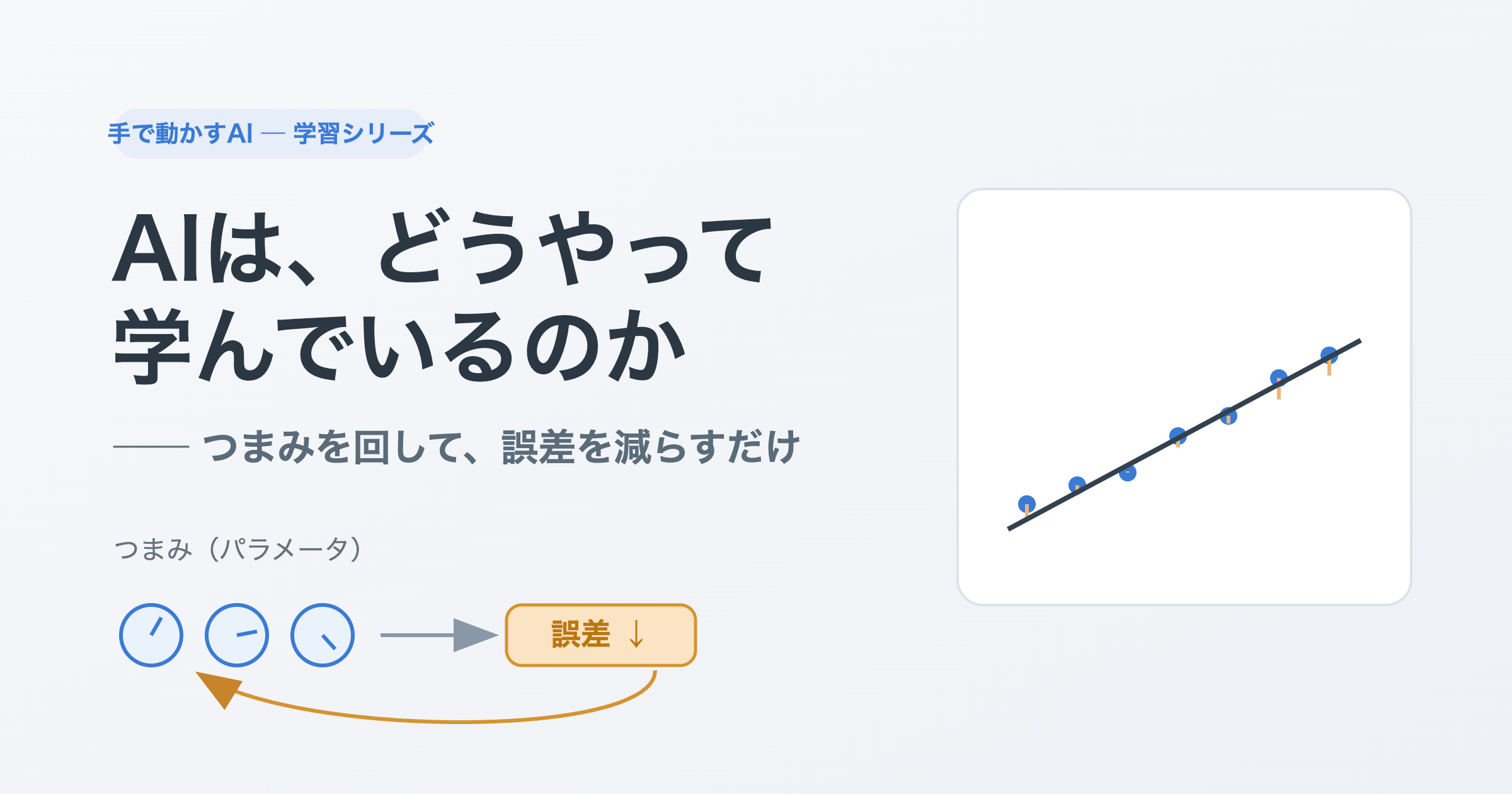 連載『手で動かすAI』第0回のカバー。見出し『AIは、どうやって学んでいるのか ── つまみを回して、誤差を減らすだけ』と、パラメータのつまみ・誤差の表示・点群に当てはめた直線のイラスト