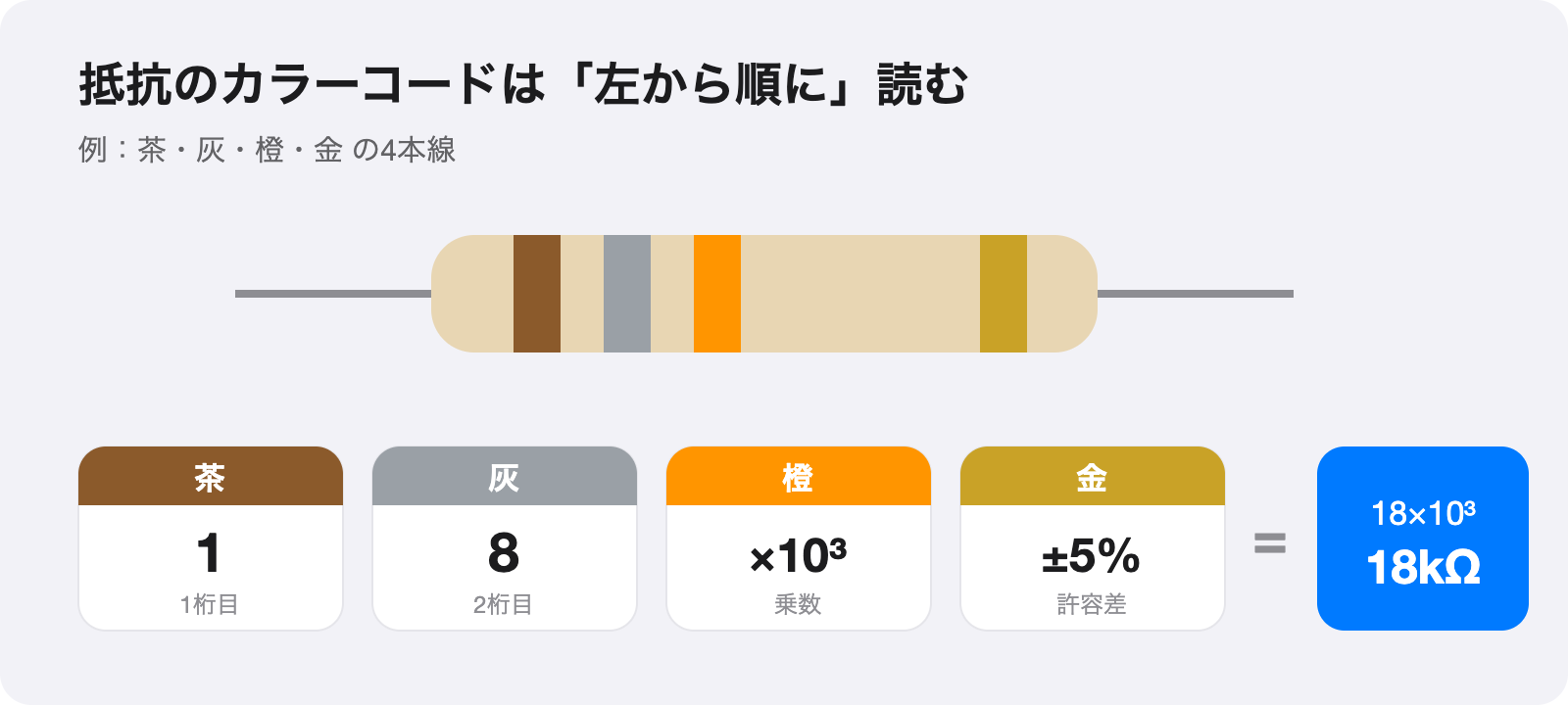 抵抗のカラーコードを左から読む：茶灰橙金＝18kΩ