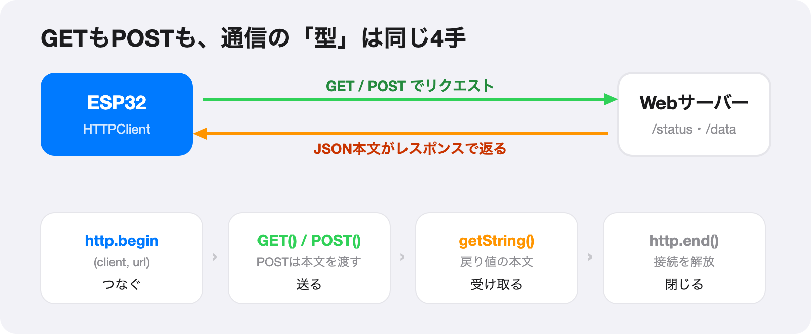 HTTPClientの4手：begin→GET/POST→getString→end