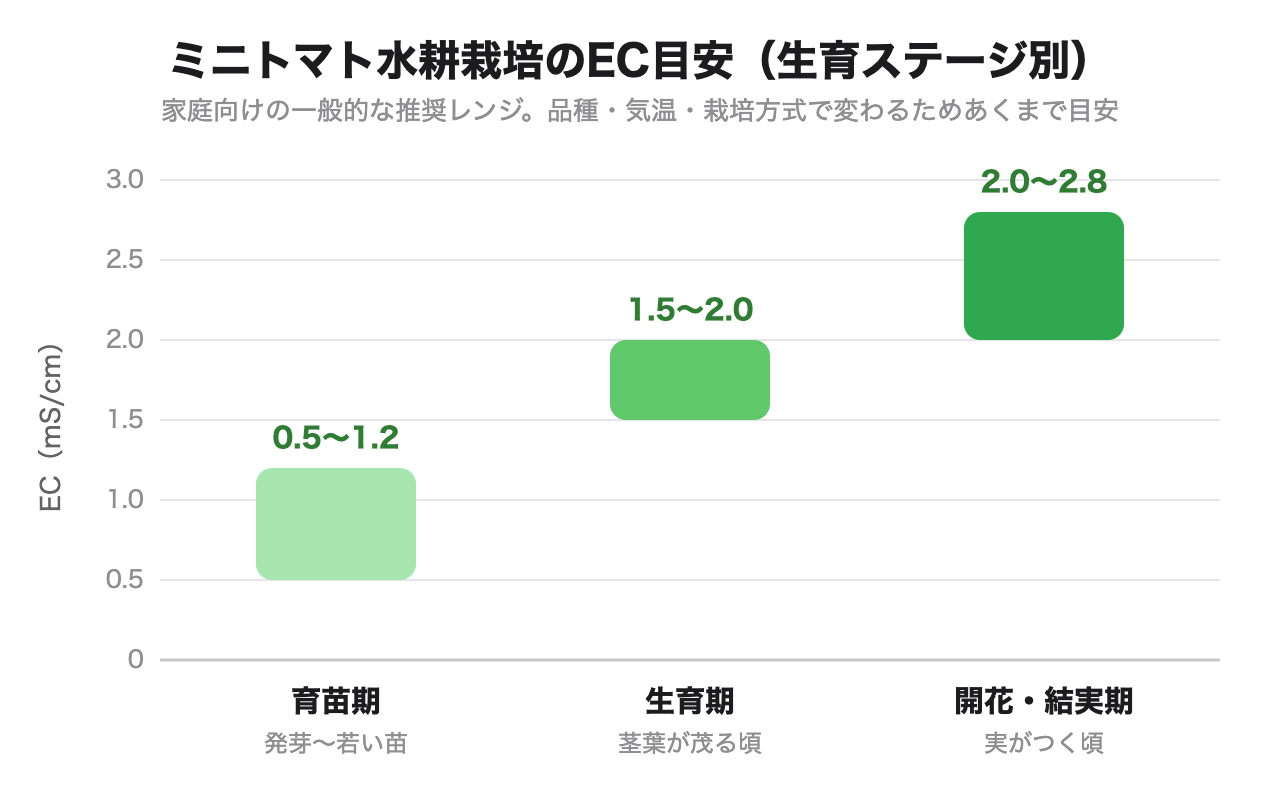 ミニトマト水耕栽培の生育ステージ別EC目安のグラフ。育苗期0.5〜1.2、生育期1.5〜2.0、開花・結実期2.0〜2.8mS/cm