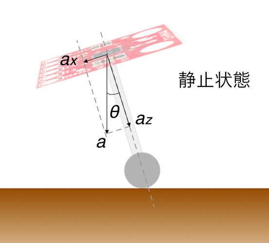 センサのx軸とz軸の加速度