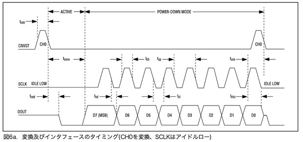 MAX1118のデータやりとり図