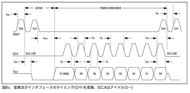 MAX1118のデータやりとり図