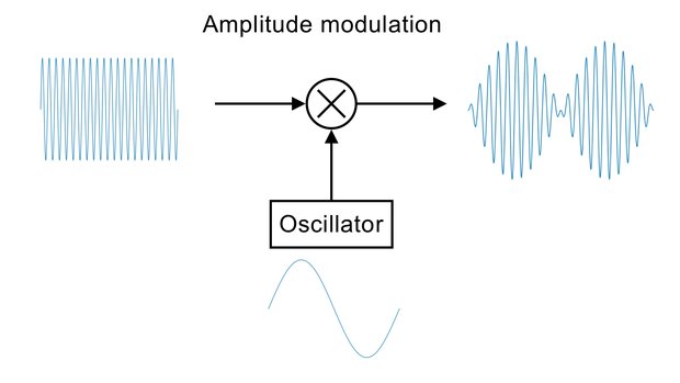 振幅変調の原理